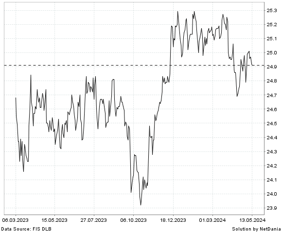 NetDania SPDR BLOOMBERG SHORT TERM HIGH YIELD BOND ETF chart