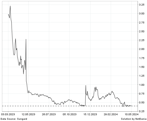 NetDania SOLIGENIX  INC. - COMMON STOCK chart
