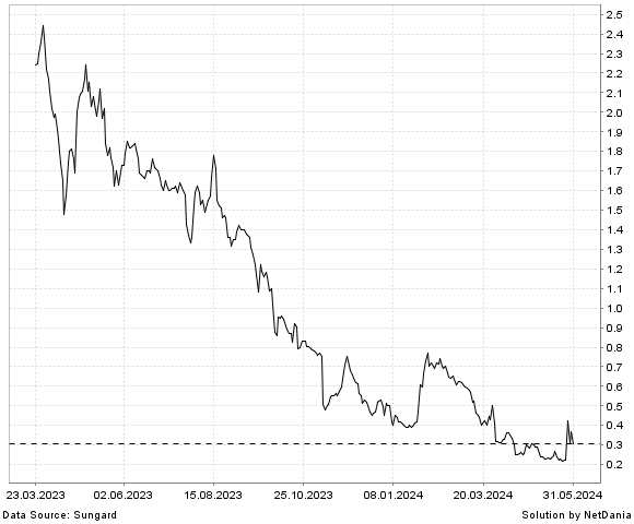 NetDania SOBR SAFE  INC. - COMMON STOCK chart