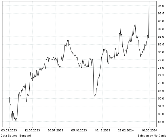 NetDania SPECTRUM BRANDS HOLDINGS  INC. COMMON STOCK chart