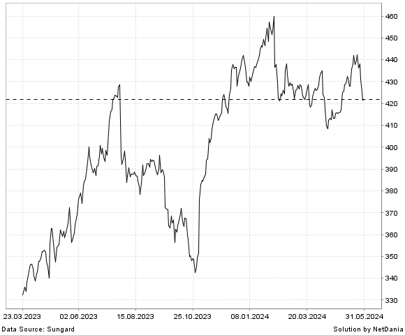 NetDania S&P GLOBAL INC. COMMON STOCK chart