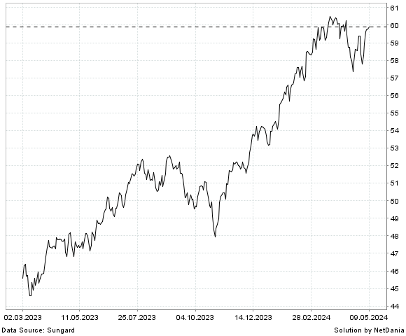 NetDania INVESCO S&P 500 QUALITY ETF chart