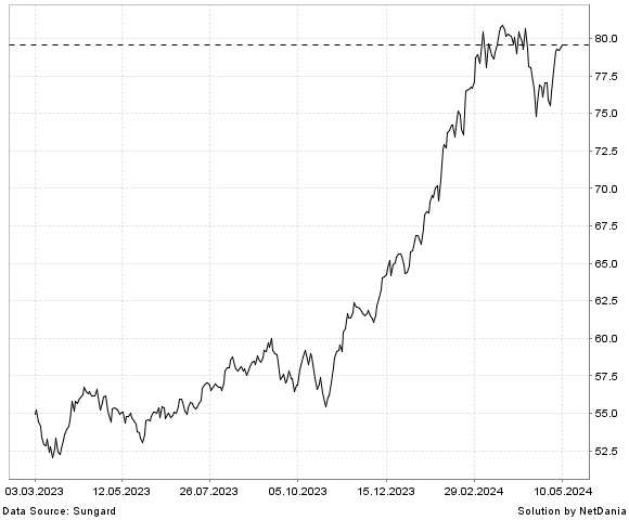 NetDania INVESCO S&P 500 MOMENTUM ETF chart