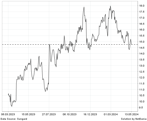 NetDania SPOK HOLDINGS  INC. - COMMON STOCK chart
