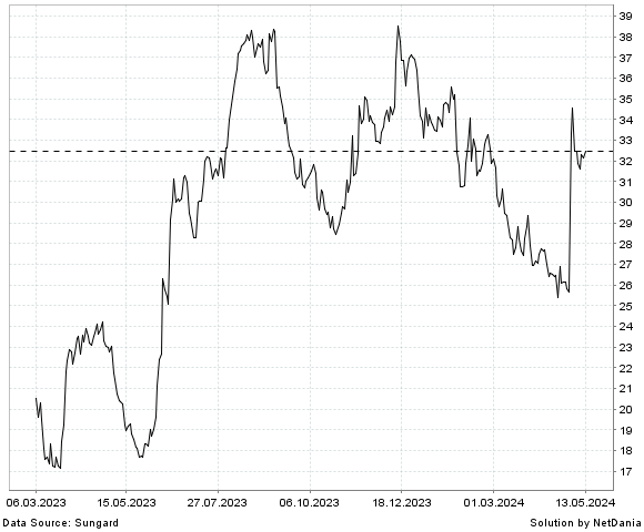NetDania SURMODICS  INC. - COMMON STOCK chart