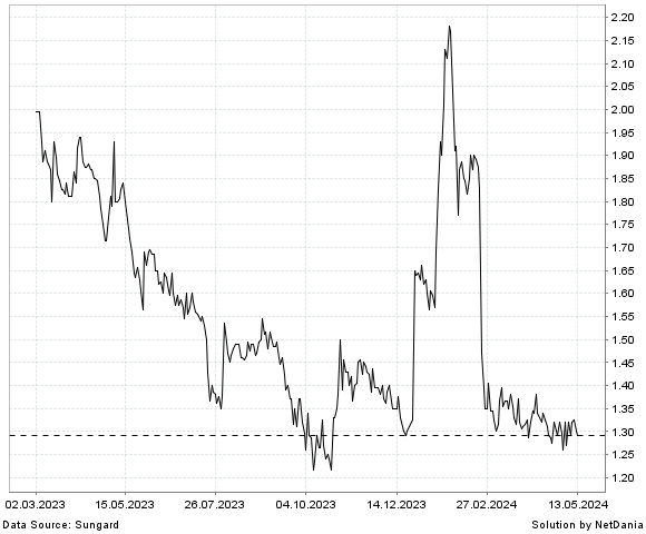 NetDania SSH Communications Security Oyj chart