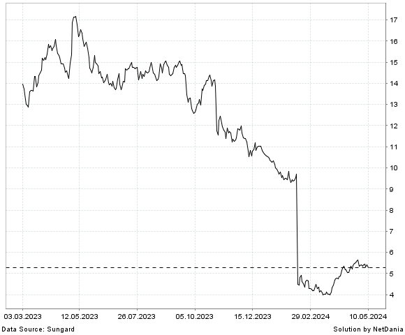 NetDania SSR MINING INC. - COMMON STOCK chart