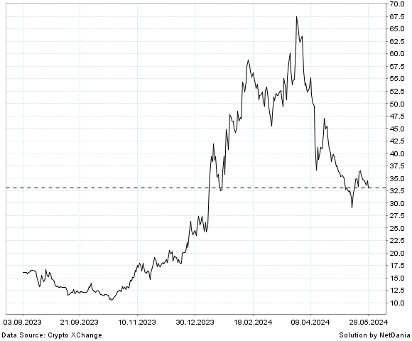 NetDania GOATs of Sui / Turkey Lira chart