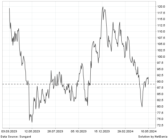 NetDania SYNAPTICS INCORPORATED - COMMON STOCK chart