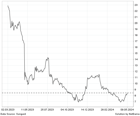 NetDania TERRITORIAL BANCORP INC. - COMMON STOCK chart