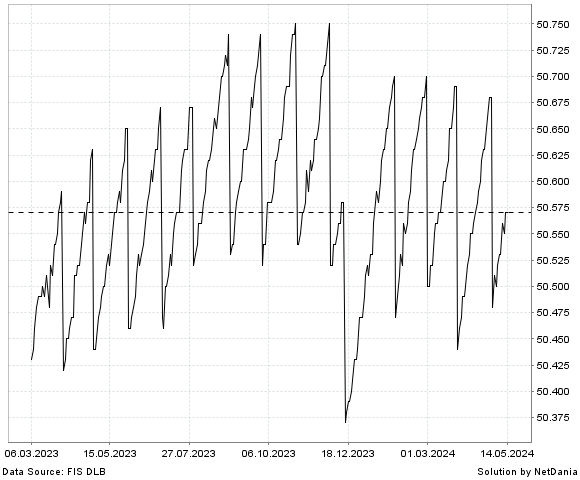 NetDania ISHARES TREASURY FLOATING RATE BOND ETF chart