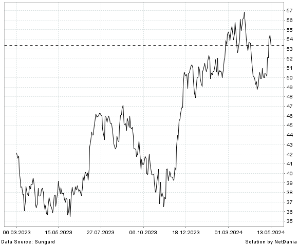 NetDania TEMPUR SEALY INTERNATIONAL  INC. COMMON STOCK chart