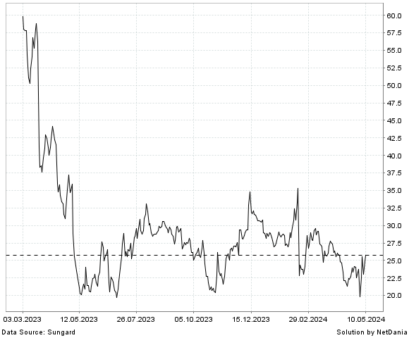 NetDania TRUPANION  INC. - COMMON STOCK chart
