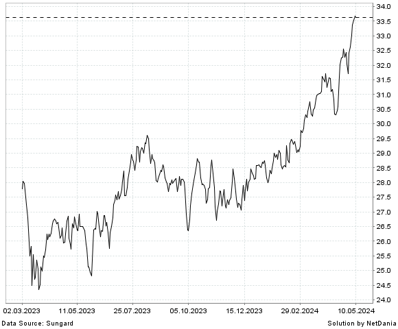 NetDania TORTOISE PIPELINE & ENERGY FUND  INC. COMMON STOCK chart