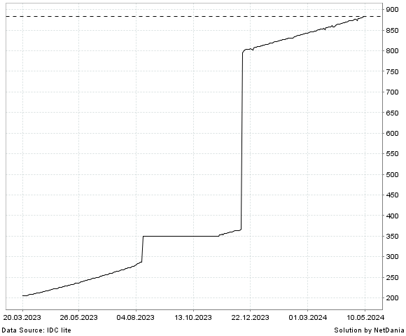 NetDania USD/ARS chart