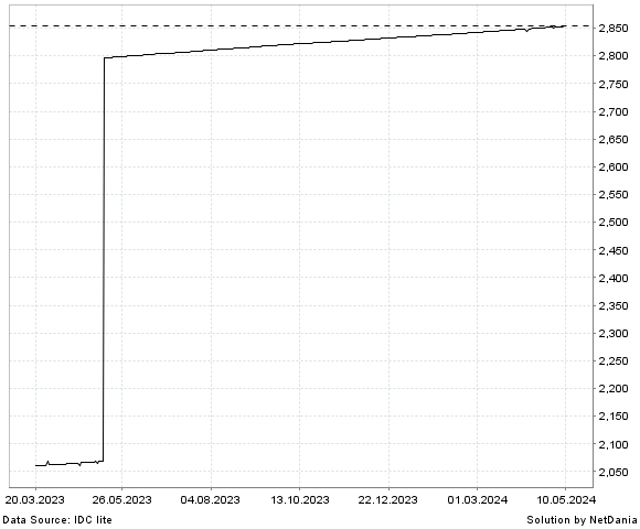NetDania USD/BIF chart