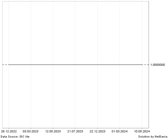 NetDania USD/BMD chart