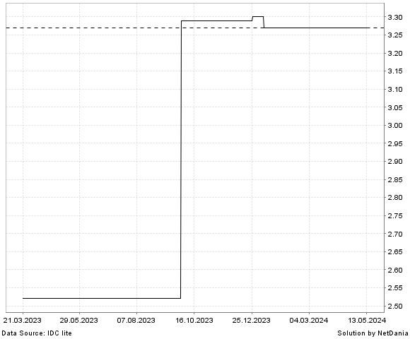 NetDania USD/BYN chart