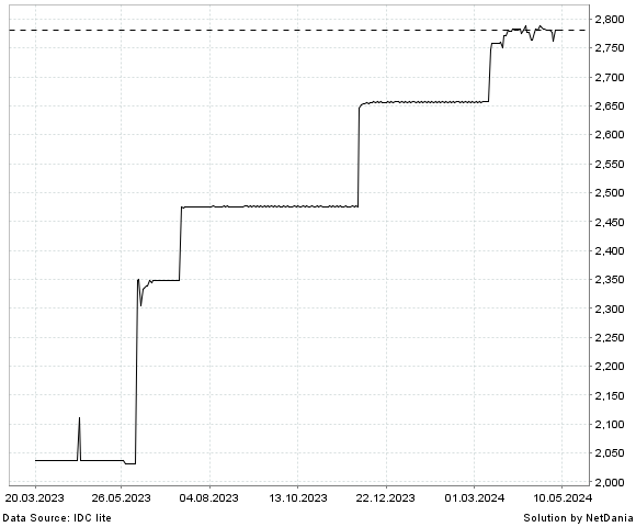 NetDania USD/CDF chart