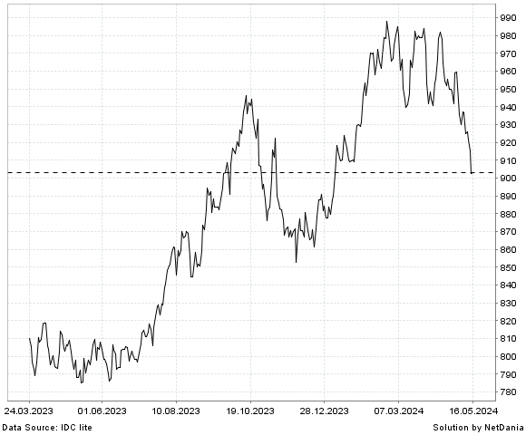 NetDania USD/CLP chart