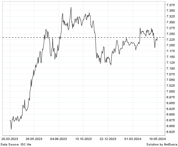NetDania USD/CNH chart