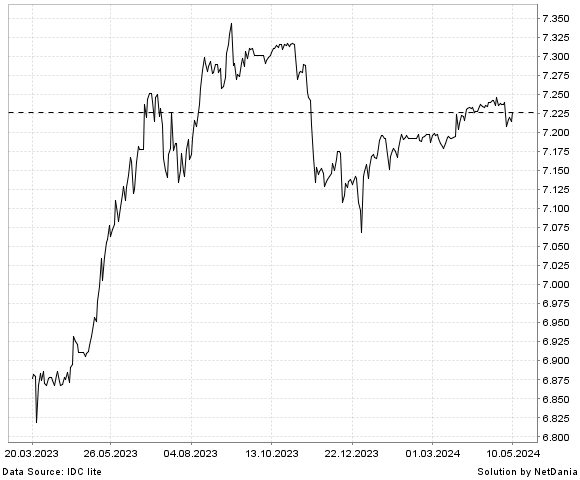 NetDania USD/CNY chart