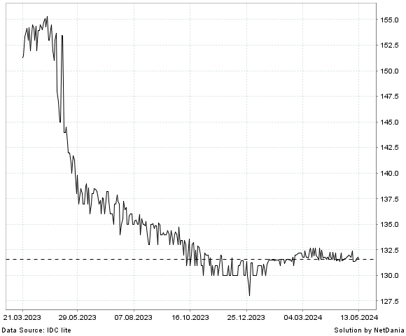 NetDania USD/HTG chart