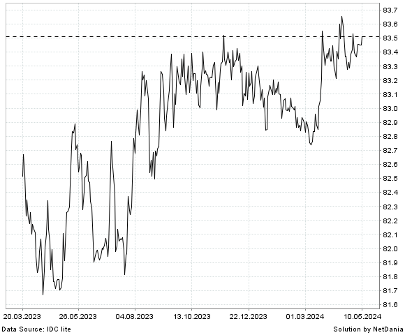 NetDania USD/INR chart