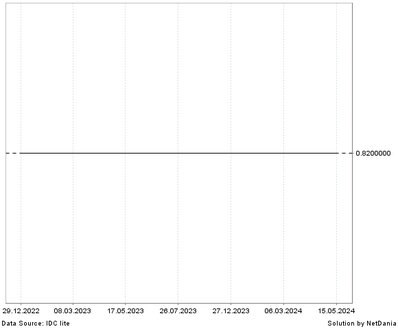 NetDania USD/KYD chart