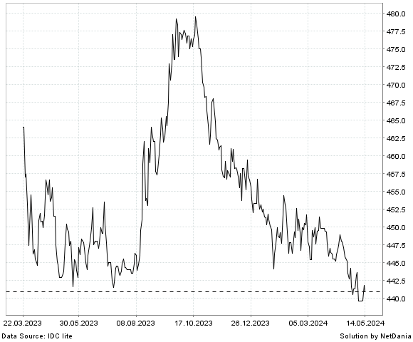 NetDania USD/KZT chart