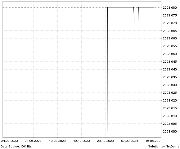 NetDania USD/MMK chart