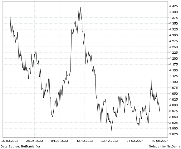 NetDania USD/PLN chart