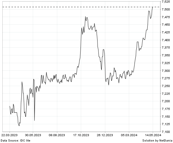 NetDania USD/PYG chart