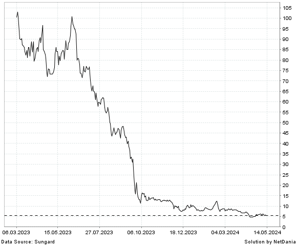 NetDania VACCINEX  INC. - COMMON STOCK chart