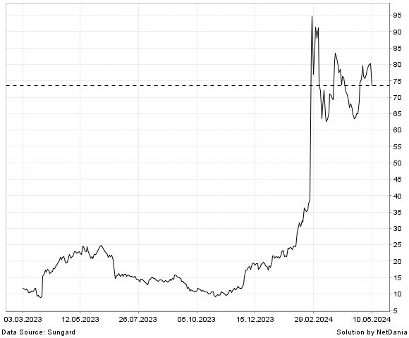 NetDania VIKING THERAPEUTICS  INC. - COMMON STOCK chart