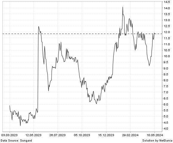 NetDania VERASTEM  INC. - COMMON STOCK chart