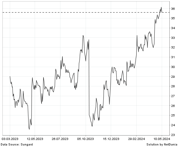 NetDania VISTA OUTDOOR INC. COMMON STOCK chart
