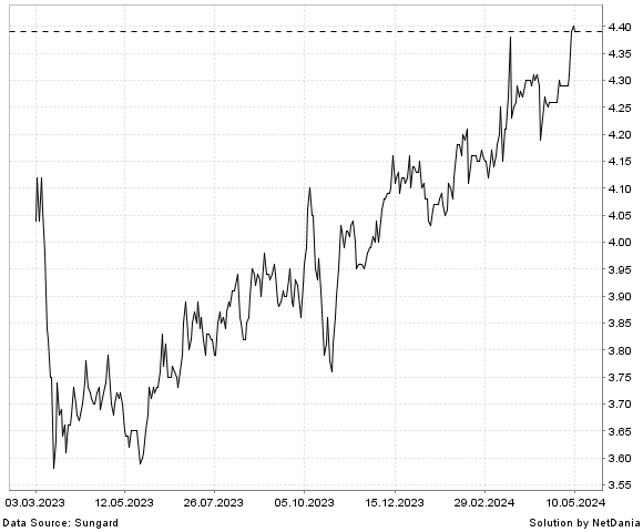 NetDania INVESCO SENIOR INCOME TRUST COMMON STOCK (DE) chart