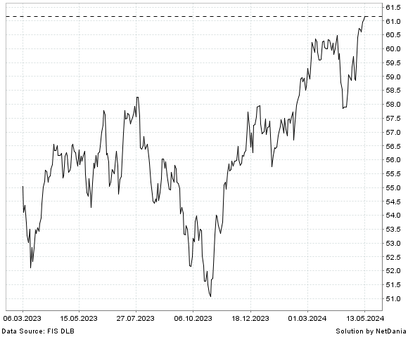 NetDania VANGUARD TOTAL INTERNATIONAL STOCK ETF chart