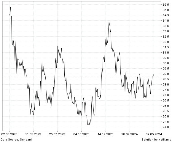 NetDania WAFD  INC. - COMMON STOCK chart