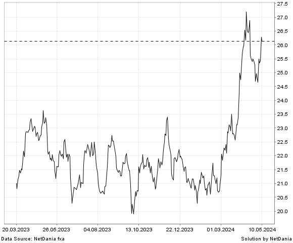 NetDania XAG/EUR chart