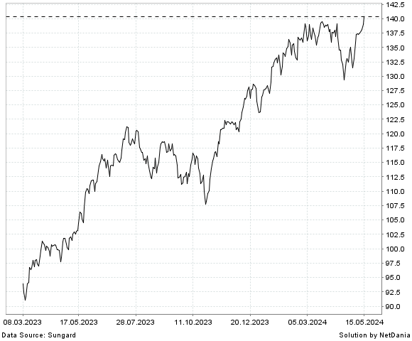 NetDania ISHARES NASDAQ 100 INDEX ETF chart