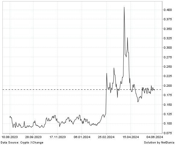 NetDania Verge (ETH) / Turkey Lira chart