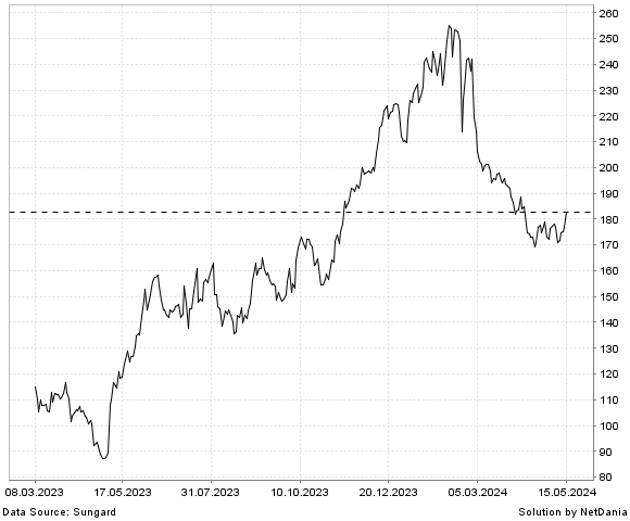 NetDania ZSCALER  INC. - COMMON STOCK chart