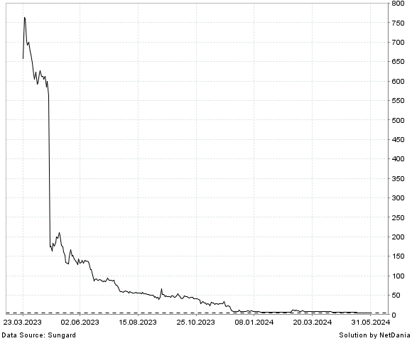 NetDania ZYVERSA THERAPEUTICS  INC. - COMMON STOCK chart