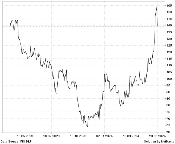 NetDania MODERNA  INC. - COMMON STOCK chart