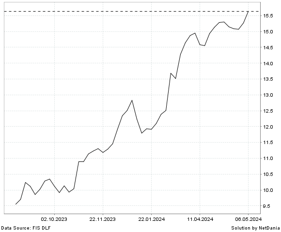 NetDania DEUTSCHE BANK AG COMMON STOCK chart