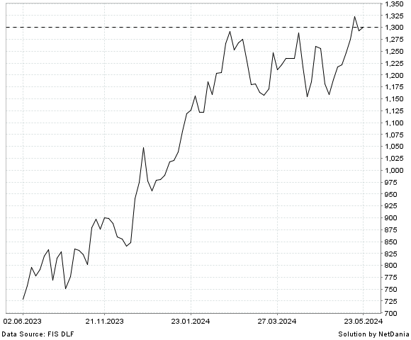 NetDania BROADCOM INC. - COMMON STOCK chart