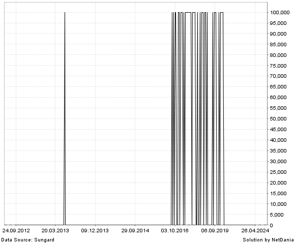 NetDania 3,5% DLR 43 s.A.B 2044 chart