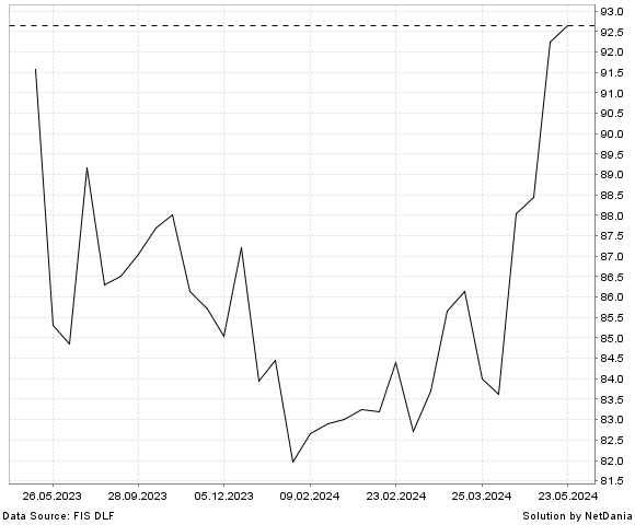 NetDania PHILIP MORRIS INTERNATIONAL INC COMMON STOCK chart